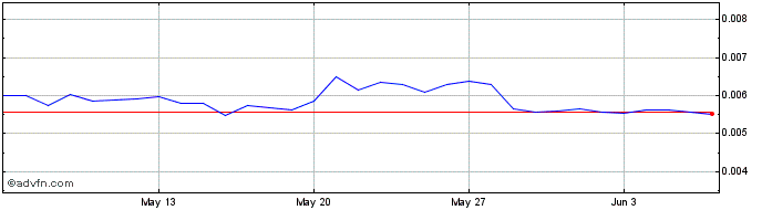 1 Month NUX Peanut.trade  Price Chart