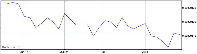 1 Month Newscrypto  Price Chart