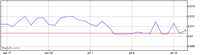 1 Month Nyzo  Price Chart