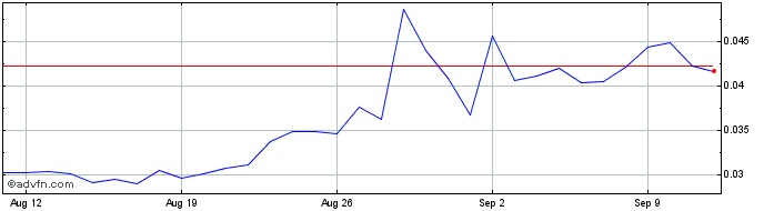 1 Month Oasys  Price Chart