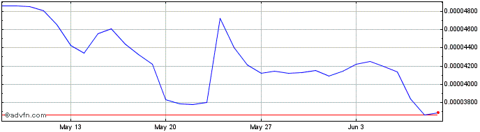 1 Month OriginToken  Price Chart