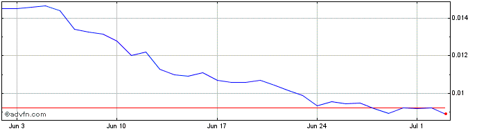 1 Month Origin Dollar Governance  Price Chart