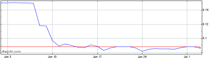 1 Month Opium  Price Chart