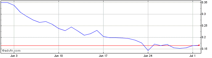 1 Month Optimus  Price Chart