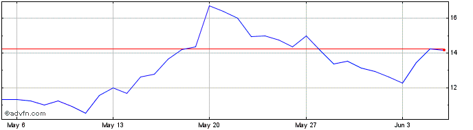 1 Month Oraichain Token  Price Chart