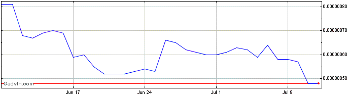 1 Month ORAO Network  Price Chart