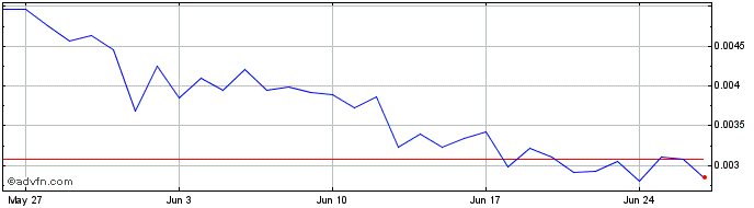 1 Month OVO  Price Chart