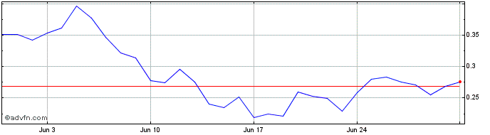 1 Month PAAL AI  Price Chart