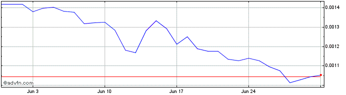 1 Month PANDO  Price Chart