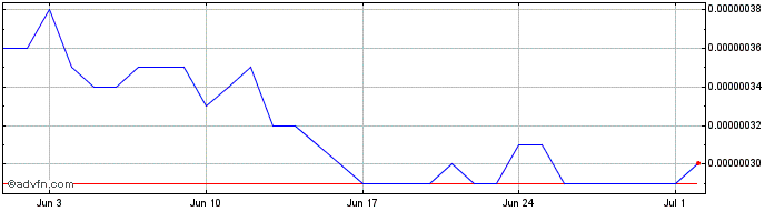 1 Month Paribus  Price Chart