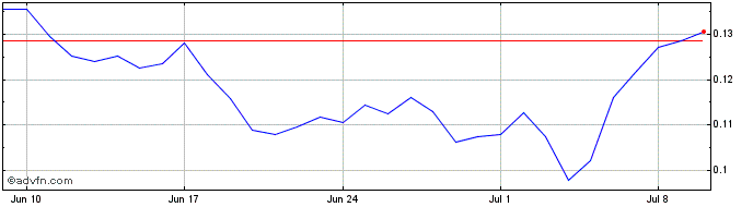 1 Month ChainX  Price Chart