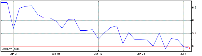 1 Month PEARL  Price Chart