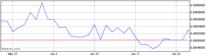 1 Month Pera Finance  Price Chart