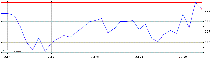 1 Month Perion Credits  Price Chart