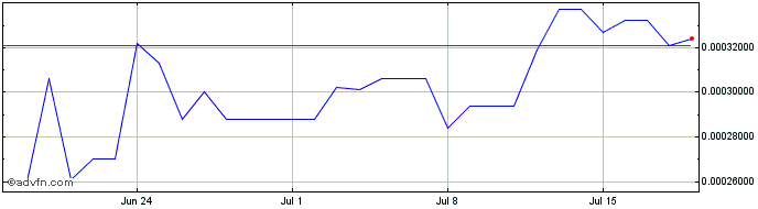 1 Month PickleToken  Price Chart