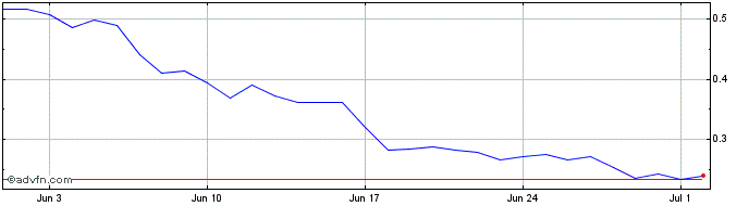 1 Month PixelVerse  Price Chart