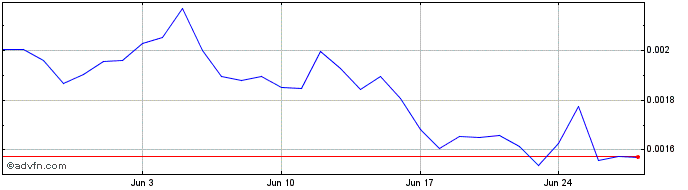 1 Month PULSEPAD.io  Price Chart