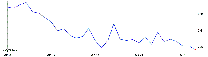1 Month Pangolin  Price Chart