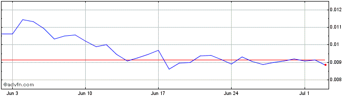 1 Month pNetwork Token  Price Chart