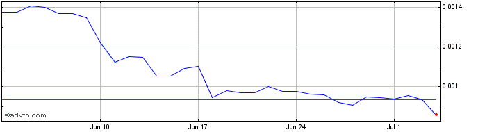 1 Month POLYPAD.com  Price Chart