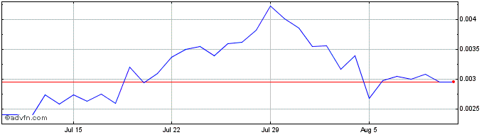 1 Month Port Finance  Price Chart