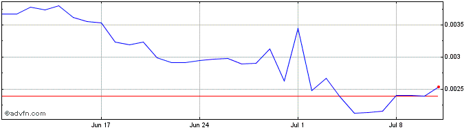 1 Month ChainPort Token   Price Chart
