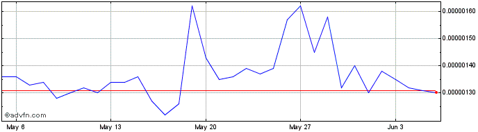1 Month PREMA   Price Chart