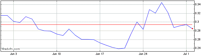1 Month PRX  Price Chart