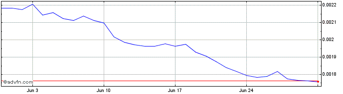 1 Month Plant vs Undead Token  Price Chart