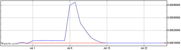 1 Month PymeDAO  Price Chart