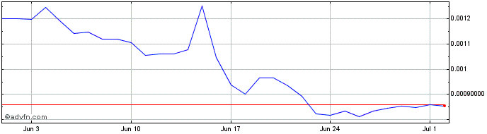 1 Month Playermon  Price Chart