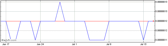 1 Month QuarkChain  Price Chart