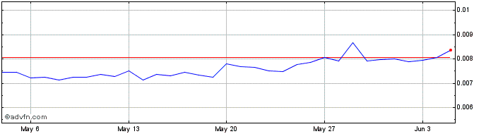 1 Month DappRadar  Price Chart