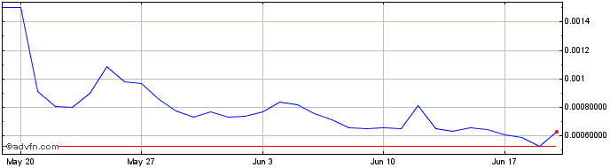 1 Month Raft  Price Chart
