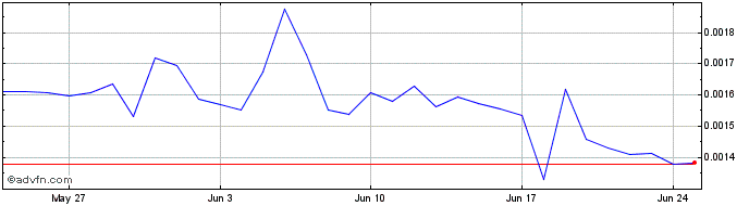 1 Month RankerDAO  Price Chart