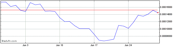 1 Month Ratscoin  Price Chart