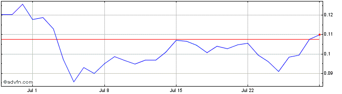 1 Month Radiant  Price Chart