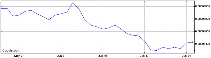 1 Month REN  Price Chart