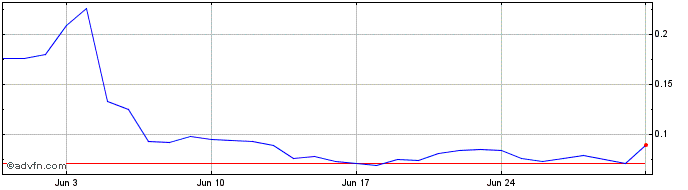 1 Month ROCO  Price Chart