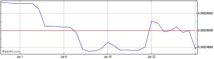 1 Month Ruff  Price Chart