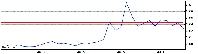1 Month Samoyedcoin  Price Chart