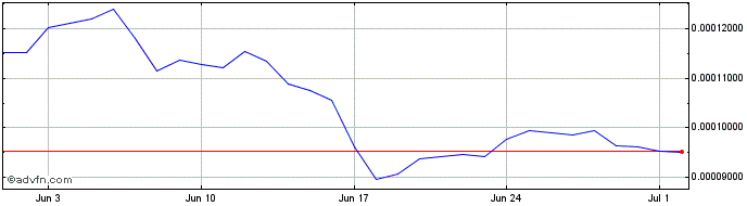1 Month Sandbox  Price Chart