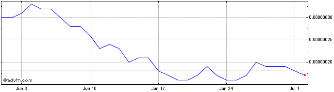 1 Month SATS (Ordinals)  Price Chart