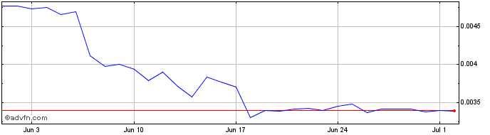 1 Month SAVAGE Token  Price Chart