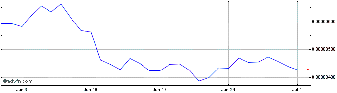1 Month Super Bitcoin  Price Chart