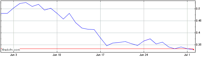 1 Month Sei  Price Chart