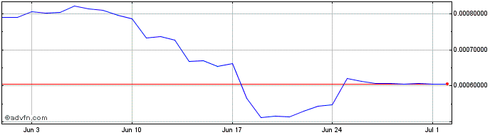 1 Month Sentinel Chain  Price Chart