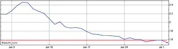 1 Month SeedifyFund  Price Chart