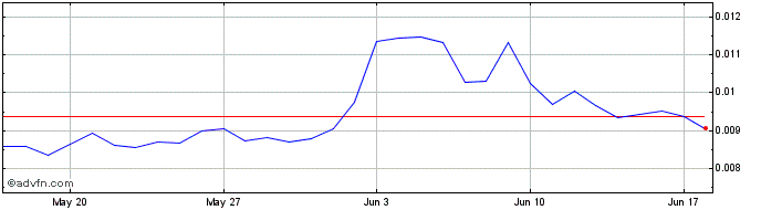 1 Month Songbird  Price Chart