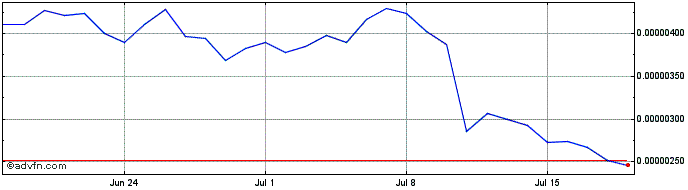 1 Month SPLYT SHOPX  Price Chart